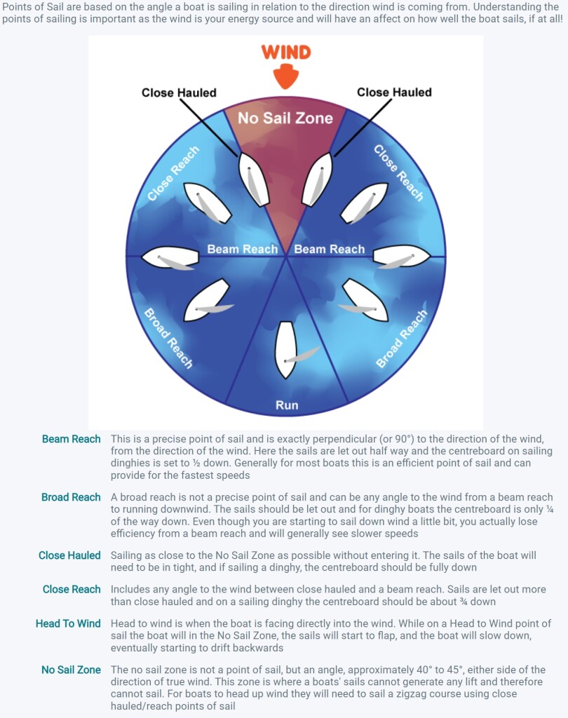 Points Of Sail